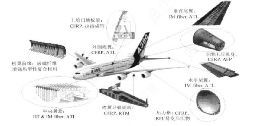 碳纖維在飛機(jī)的具體應(yīng)用部位